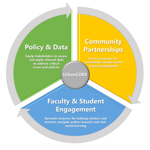 Policy & Data - Equip stakeholders to access and apply relevant data to address critical issues and policies.
Community Partnerships - Go to connector for community campus social impact engagement.
Faculty & Student Engagement - Dynamic resource for helping scholars and learners navigate action research and real-world learning.